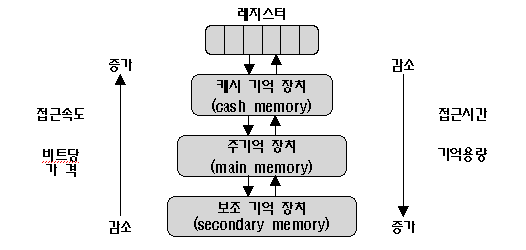 memory_hierarchy